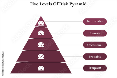 Five levels of Risk Pyramid - Improbable, remote, occasional, probable, Frequent. Infographic template with icons and description placeholder