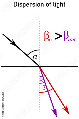 Dispersion of light - decomposition of white light into colored components depending on the frequency of the light