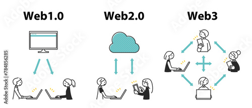 WEB3までの遷移の図解イラスト