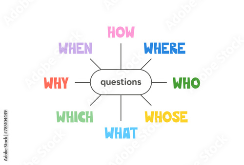 Question words infographic colorful vector illustration collection. Word learning, school education for children. Teacher lesson resources, games fun words studying