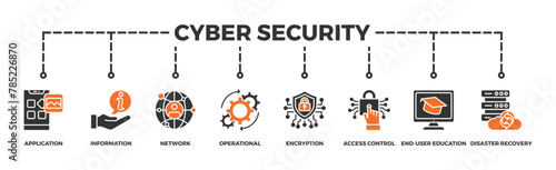 Cyber security banner web icon vector illustration concept with icon of application, information, network, operational, encryption, access control, end-user education and disaster recovery