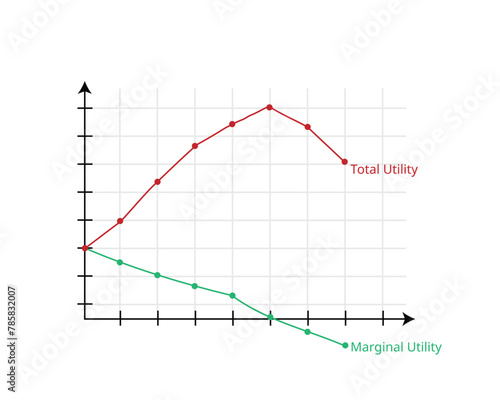 Marginal utility and total utility theory graph in economics