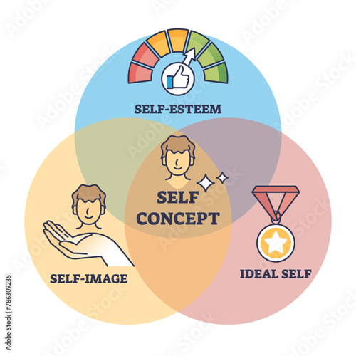 Self concept with esteem, image and ideal characteristics outline diagram. Labeled educational scheme with personal aspects or combination of identity features vector illustration. Yourself awareness