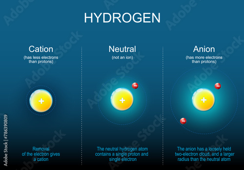 Anion, Cation and Neutral atoms of Hydrogen.