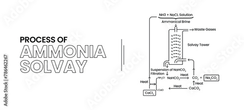 Process of Ammonia Solvay