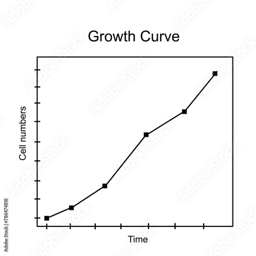 The analytical result of growth rate that shows the correlation between cell number and time in the curve.