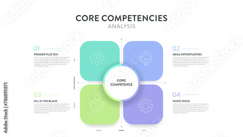 Core competencies analysis framework infographic diagram chart illustration banner with icon vector and text. Competitive advantage. Business strategy model slide design. Presentation layout template.