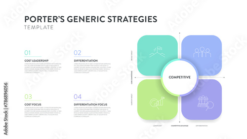 Porter generic strategies framework infographic diagram chart illustration banner with icon vector has cost leadership, differentiation, cost focus. Competitive advantage. Presentation layout template photo
