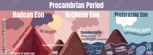 Precambrian period: Geological timeline spanning from the Hadean Eon, through the Archean Eon, and into the Proterozoic Eon, leading to the emergence of Ediacaran biota. photo