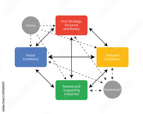 Diamond Model explains the factors that provide a competitive advantage for one national economy or business over another