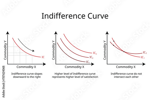 Properties of Indifference Curve in economics for law of diminishing marginal rate of substitute goods photo