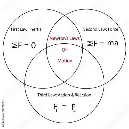 Newton’s Laws of Motion with the formula of three laws. 
