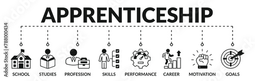 Banner of apprenticeship web vector illustration concept with icons of school, studies, profession, skills, performance, career, motivation, goals

