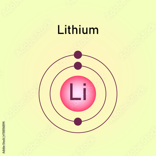 Lithium Atom, Lithium is an element with symbol Li and atomic number 3 on the periodic table. It is located in group 1 in the alkali metal group. pure lithium a soft metal and white
