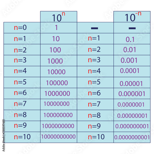 Powers of ten diagram. Power of 10 in Math. Vector Illustration.