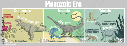 Mesozoic Era: Geological timeline spanning from the Triassic period, through the Jurassic period, and into the Cretaceous period. Often referred to as the "Age of Dinosaurs"