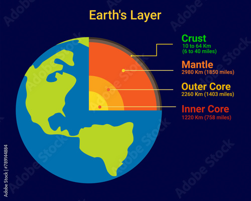 Structure of the earth, labeled educational earth outer shell diagram explanation section diagram