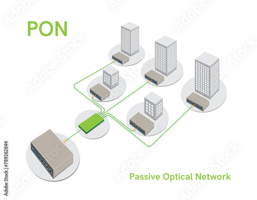 PON network diagram. Passive Optical Network Equipment (PON). Optical Network Terminal (ONT). Optical Network Unit (ONU).