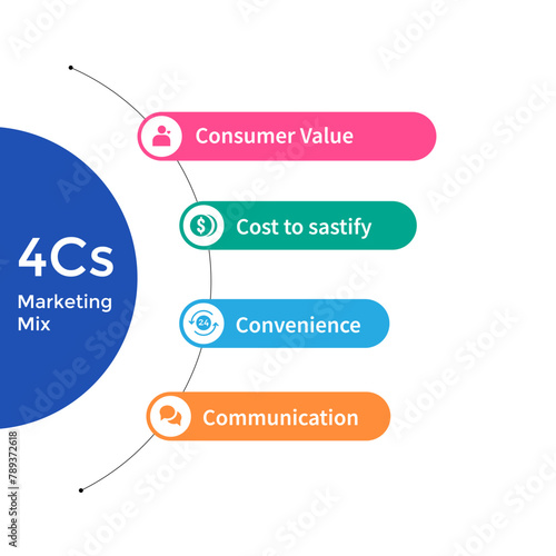 4C Marketing Mix concept  in an Infographic  with icons