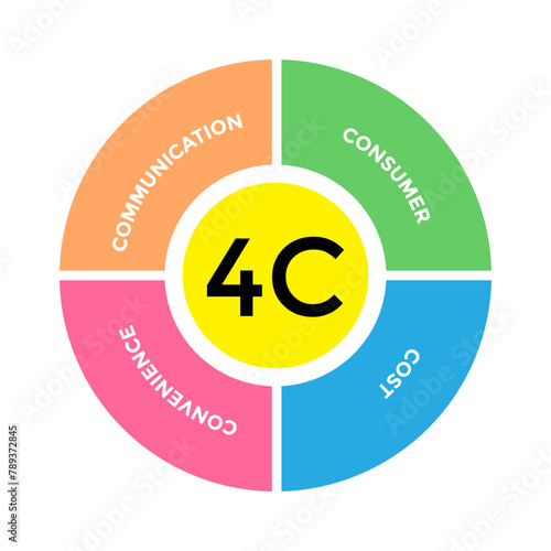 4C Marketing Mix concept  in an Infographic  with icons