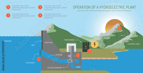 Illustration of a hydroelectric power plant with a sun in the background. The infographic shows the process of a hydroelectric plant and the importance of water in the generation of electricity.