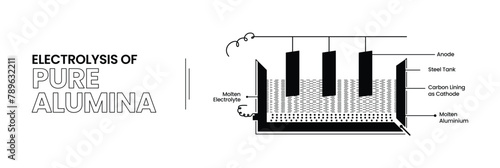 Electrolysis of Pure Alumina