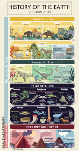 History of The Earth- Evolution of life colorful educational poster. The journey from the formation of Earth to the 'Cambrian Explosion', the rise of dinosaurs, the evolution of early mammals photo