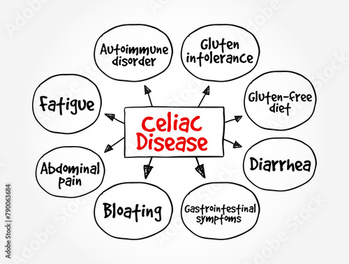 Celiac Disease is an autoimmune disorder that's triggered when you eat gluten, mind map text concept background