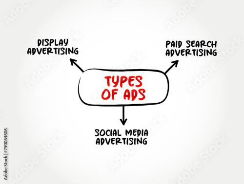 Main types of ads, mind map text concept for presentations and reports