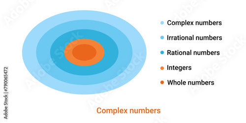 Complex numbers round diagram. Mathematical scheme for algebraic formulas and schematic design of calculations with rational vector learning photo