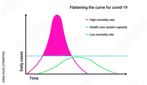 Flattening curve for covid 19 infographic. Graph of mortality and death from infection with quarantine isolation and outbreaks of painful vector epidemics photo