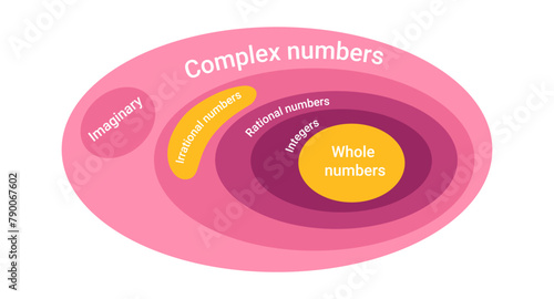 Complex and rational numbers diagram. Mathematical integers scheme for algebraic formulas and schematic design of calculations with rational vector learning
