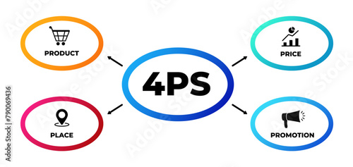 Marketing 4ps mix. Infographic and offer strategy with announcement of business offers and management of successful sales with vector advertising