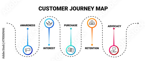 Customer journey marketing map. Advertising and purchases strategy and infographics with online search to promote marketing sales and vector user service