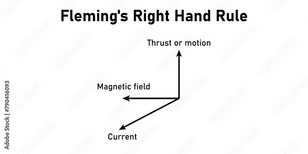 Obraz premium Fleming's right hand rule diagram. Motion, magnetic and current.