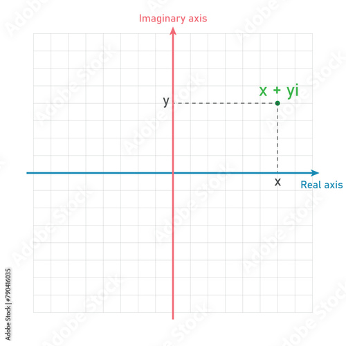 Complex number in complex plane in mathematics.