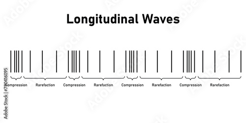 Longitudinal waves. Compression and rarefaction.