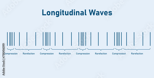 Longitudinal waves. Compression and rarefaction.