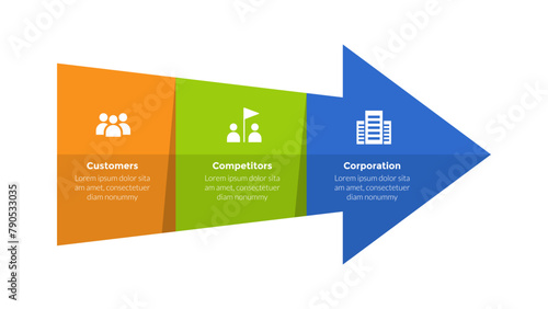 3cs marketing model infographics template diagram with big arrow full shape with 3 point step design for slide presentation