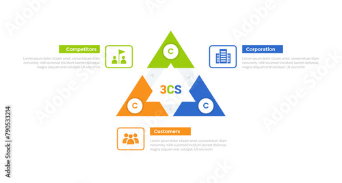 3cs marketing model infographics template diagram with triangle arrow cycle or circular on center with 3 point step design for slide presentation