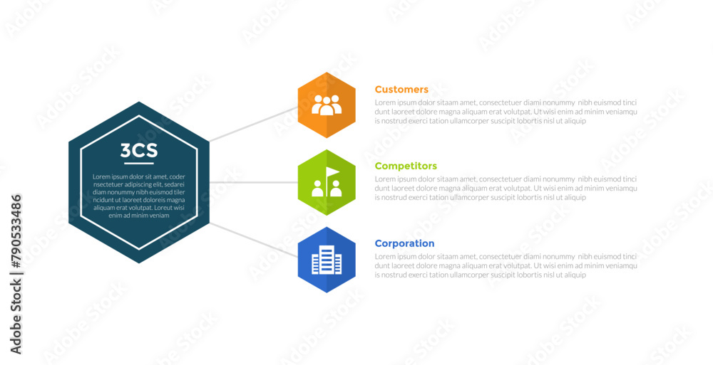 Fototapeta premium 3cs marketing model infographics template diagram with hexagon linked line stack information with 3 point step design for slide presentation