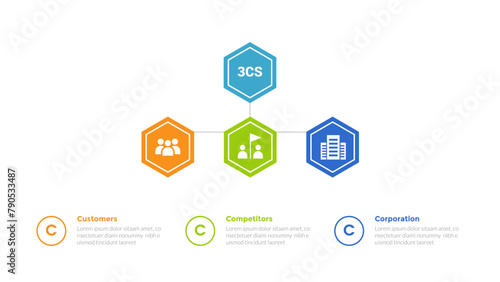 3cs marketing model infographics template diagram with hexagon hierarchial structure line connection with 3 point step design for slide presentation