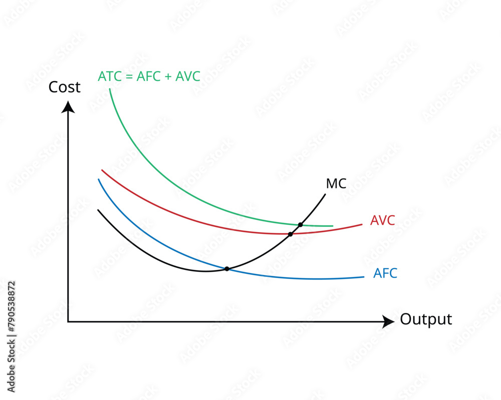 Short Run Average Costs in economics for Average Fixed Cost, Average Variable Cost, Average Total Cost , Marginal Cost Short Run Average Costs in economics for Average Fixed Cost, Average Variable Cost, Average Total Cost , Marginal Cost