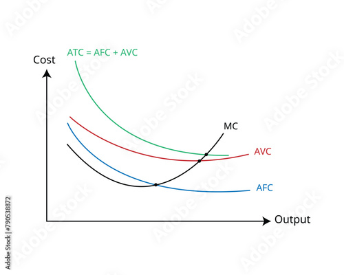 Short Run Average Costs in economics for Average Fixed Cost, Average Variable Cost,  Average Total Cost , Marginal Cost