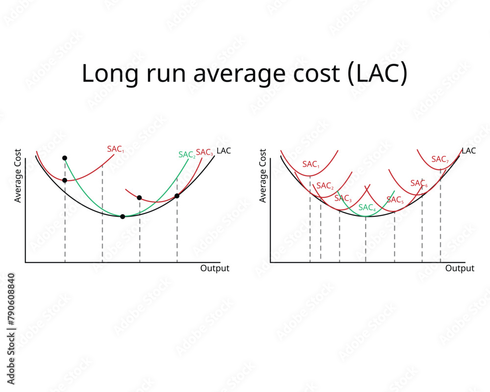 Long Run Costs of Production of SAC and LAC in economics Long Run Costs of Production of SAC and LAC in economics