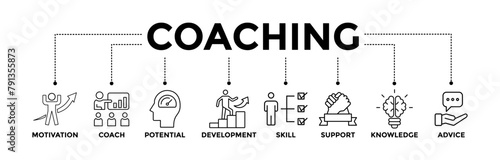 Coaching banner icons set with black outline icon of motivation, coach, potential, development, skill, support, knowledge, and advice	