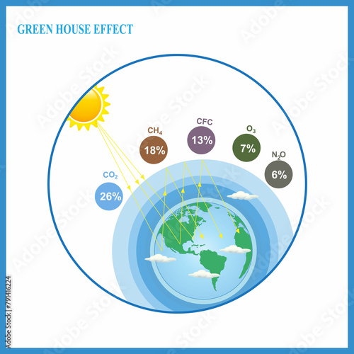 Understanding the Greenhouse Effect. Climate and Consequences.