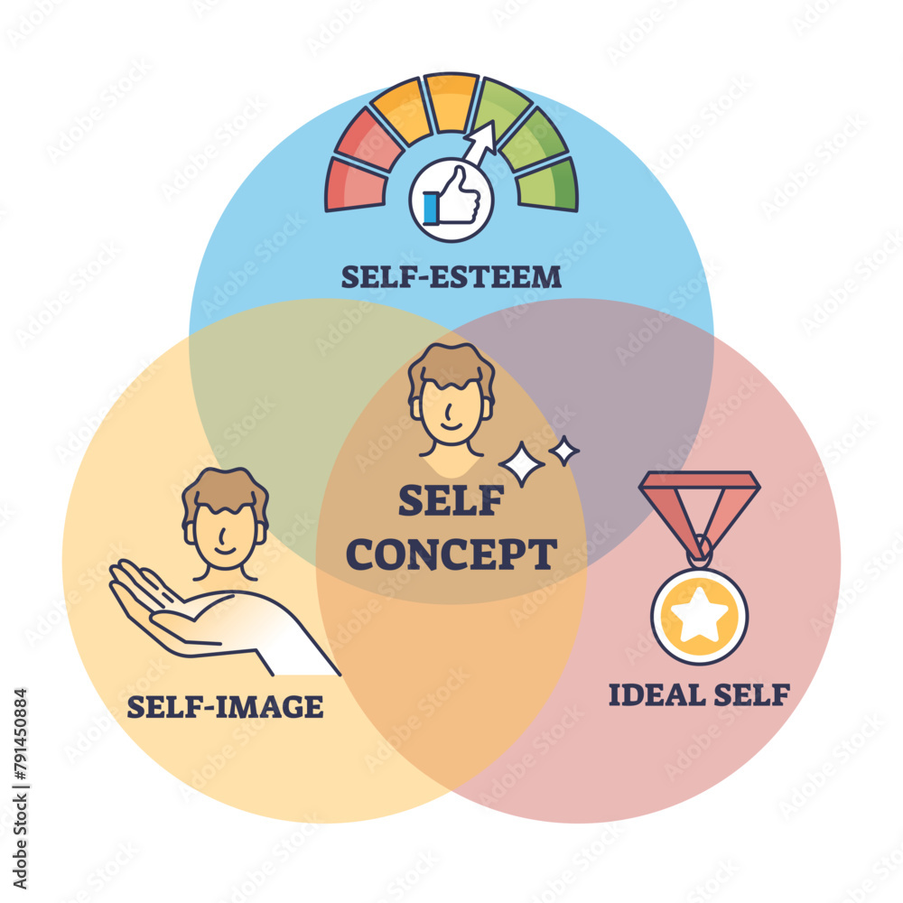 Self concept with esteem, image and ideal characteristics outline diagram, transparent background. Labeled educational scheme with personal aspects or combination of identity features illustration. - obrazy, fototapety, plakaty 