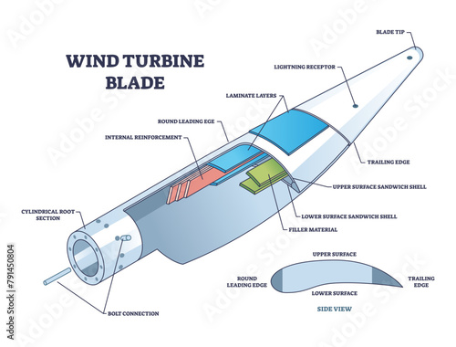 Wind turbine blade structure and mechanical explanation outline diagram, transparent background. Labeled educational scheme with windmill components and detailed inner parts illustration.