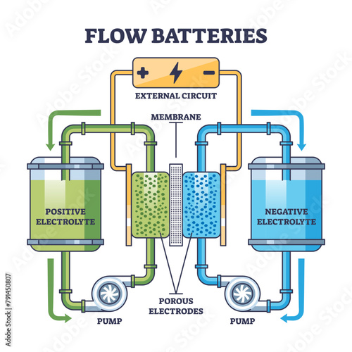 Flow batteries or Vanadium redox battery cell explanation outline diagram, transparent background. Labeled educational scheme.